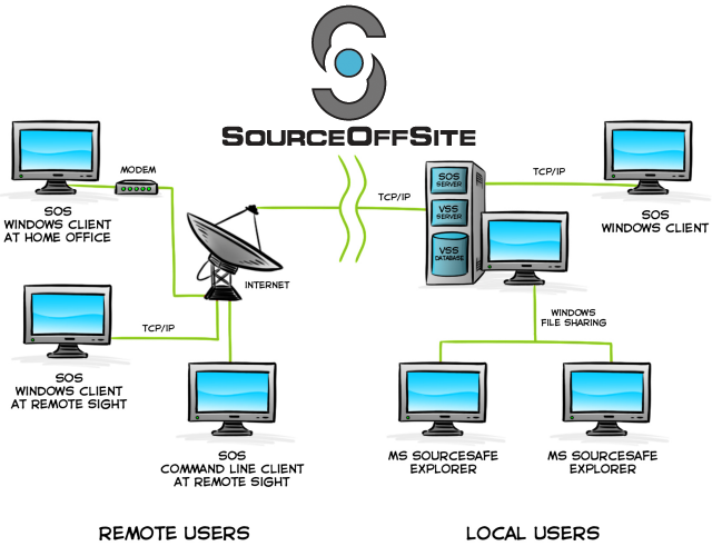 SOS - how it works